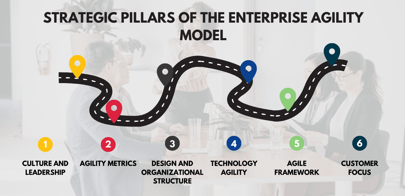 Strategic pillars of the enterprise agility model