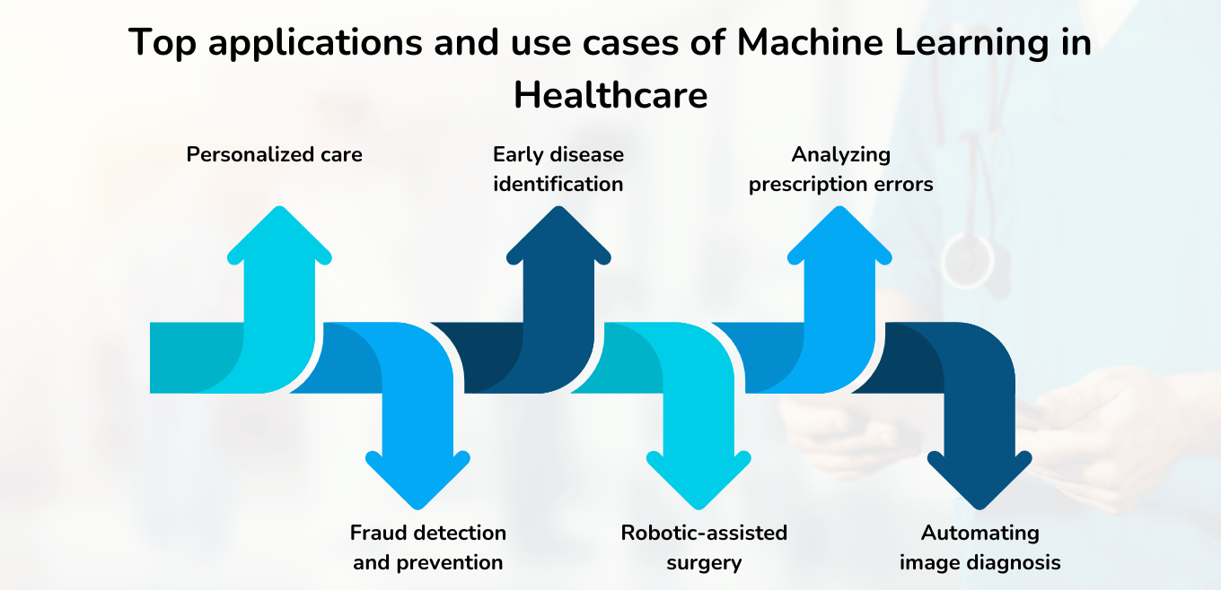 Top applications and use cases of Machine Learning in Healthcare