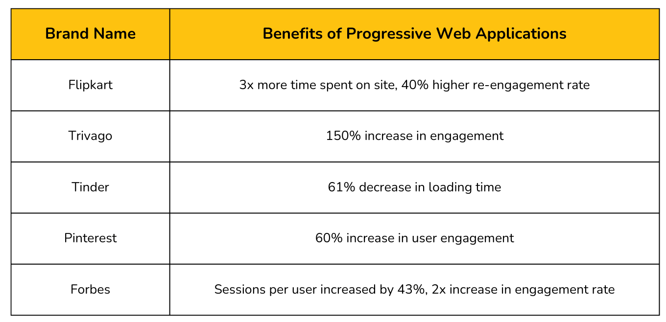 Benefits of Progressive Web Applications