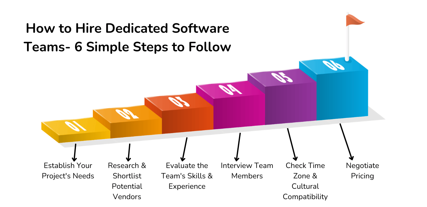 How to Hire Dedicated Software Teams- 6 Simple Steps to Follow