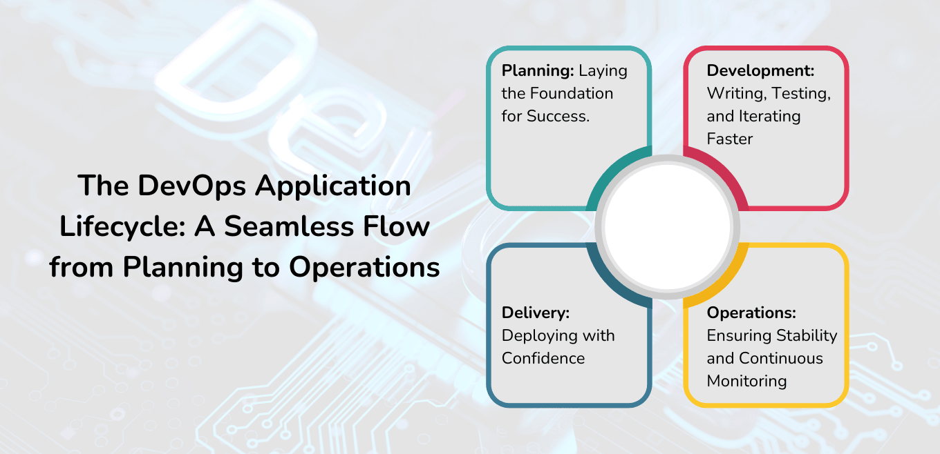 The DevOps Application Lifecycle A Seamless Flow from Planning to Operations