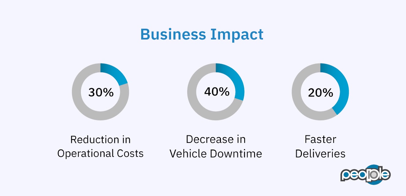 Business Impact