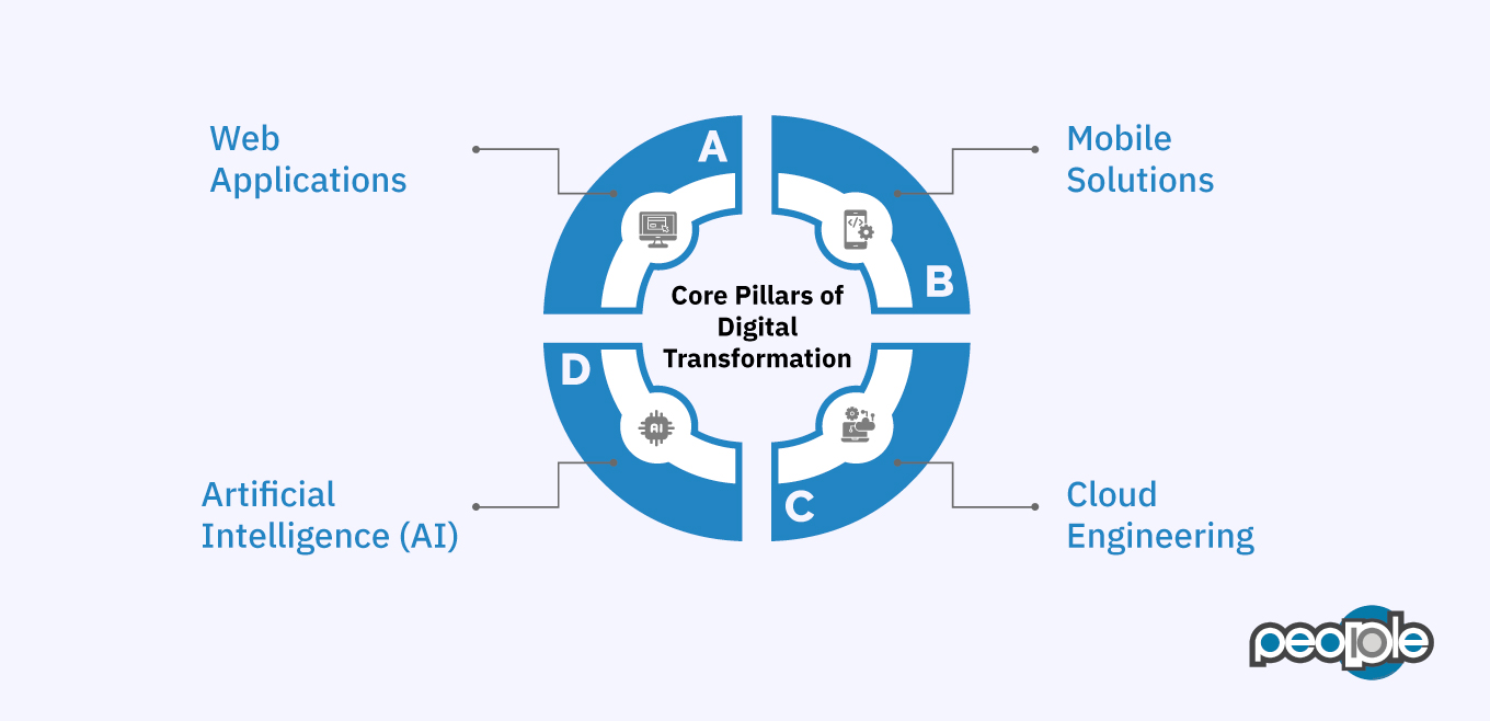 Core Pillars of Digital Transformation