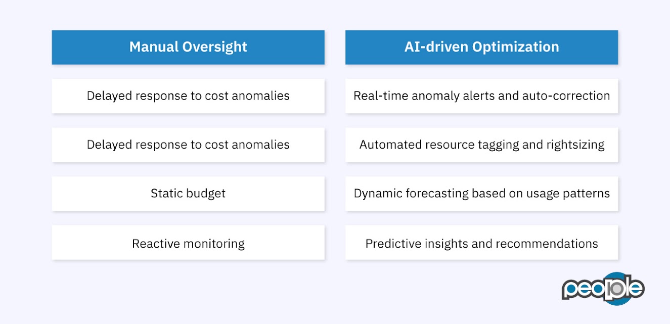 Manual Oversight