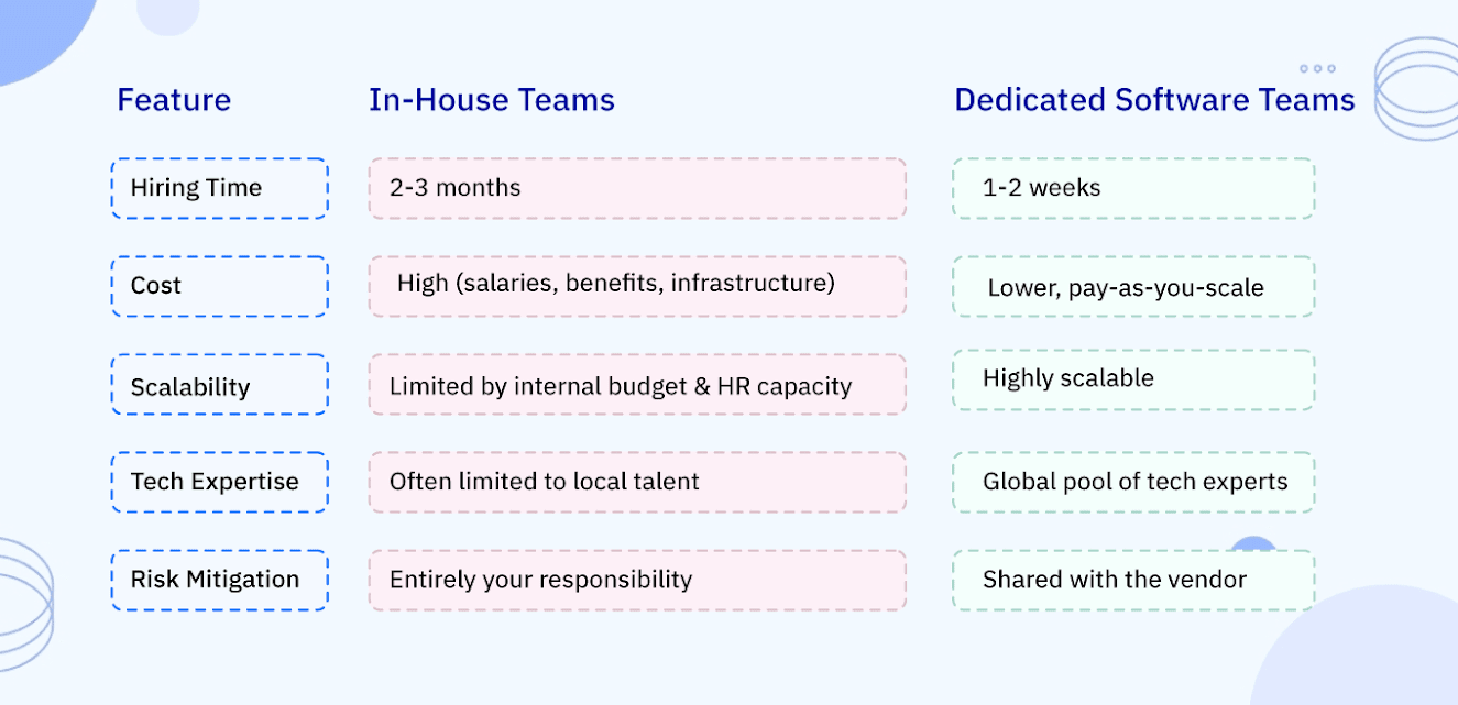 Dedicated Teams vs. In-House Teams: A Quick Comparison
