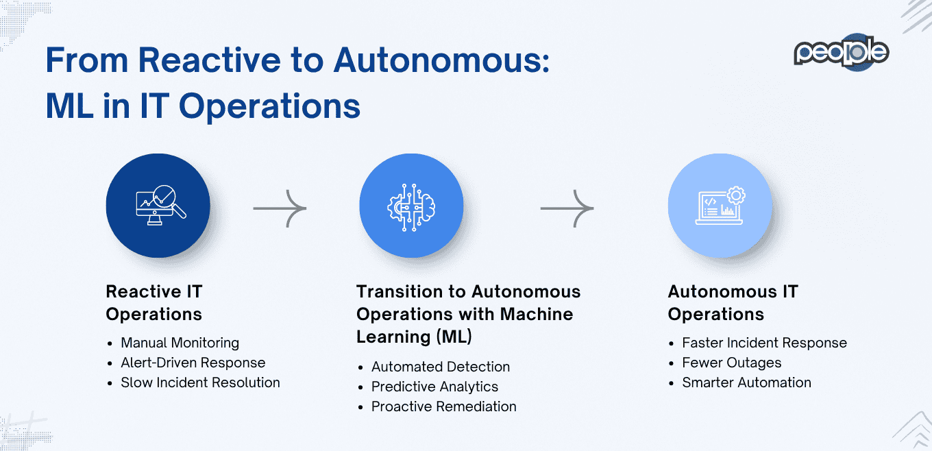 From Reactive to Autonomous: The Rise of Machine Learning in IT Operations